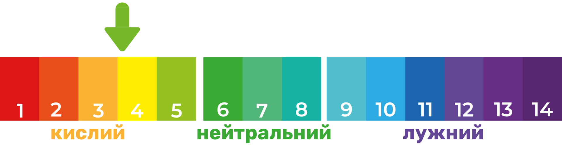 Ілюстрація значення рН вагінального середовища (значення рН знаходиться в кислому діапазоні)